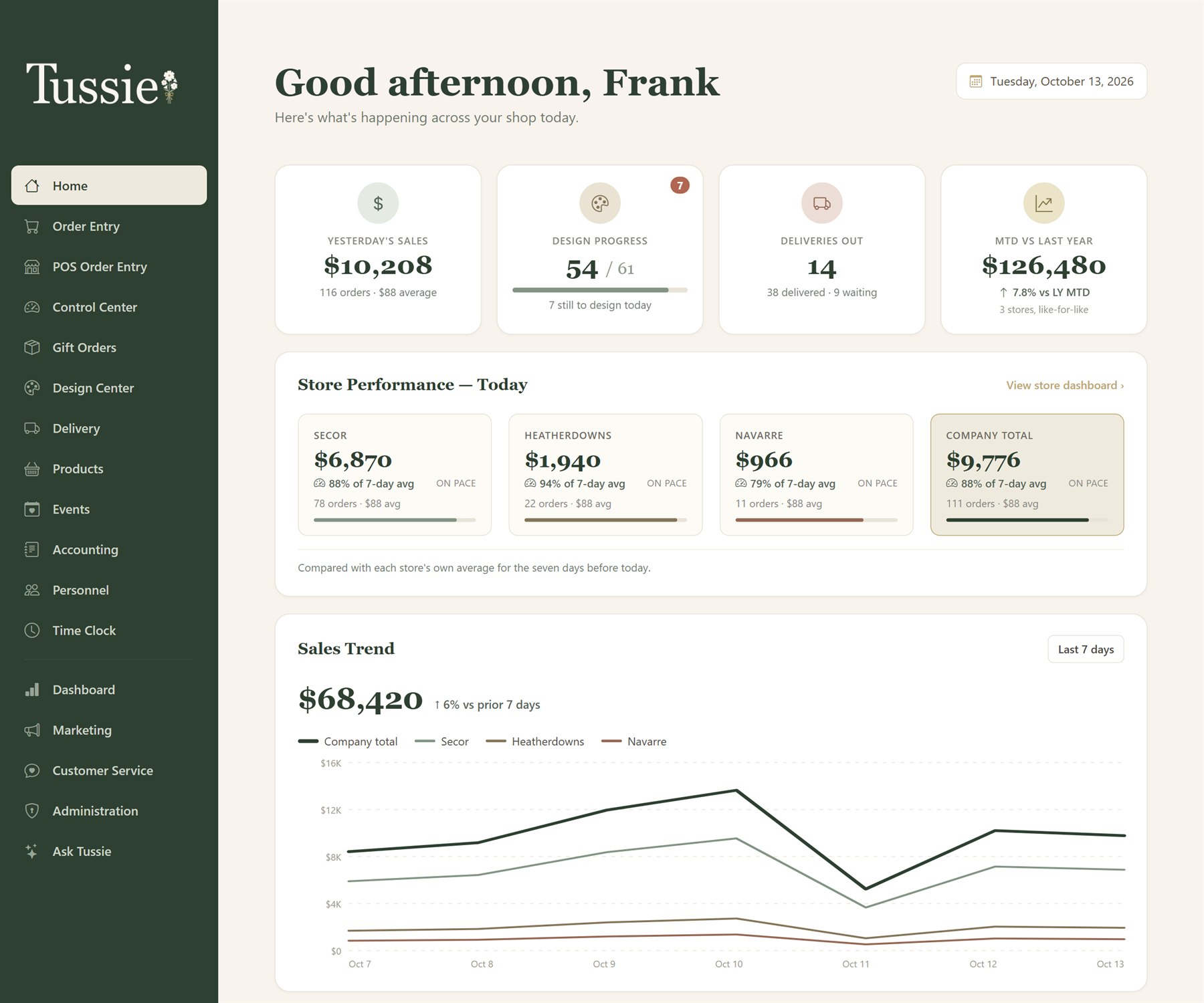 The Tussie owner home screen, showing yesterday's sales, design progress, deliveries out, each store's sales today, and a seven-day sales chart